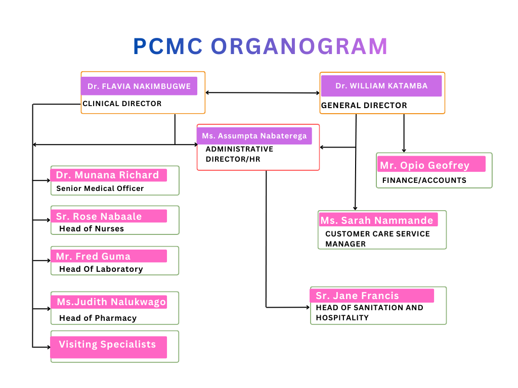 PCMC Organogram